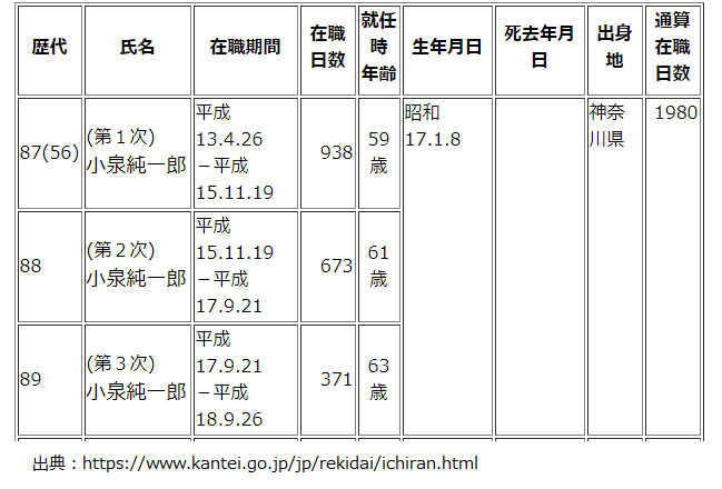 小泉純一郎元総理大臣在任期間