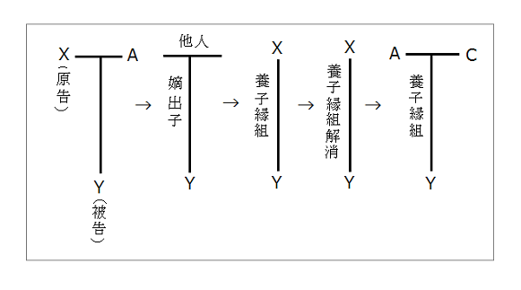 事実関係図