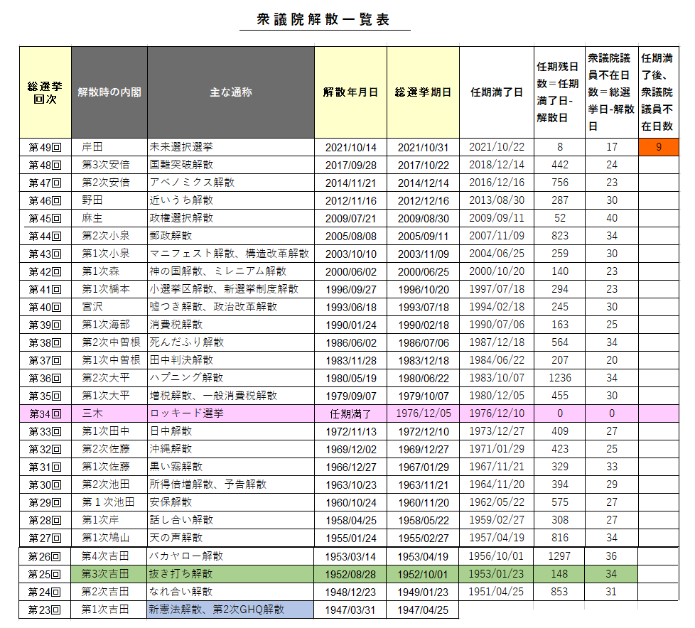 衆議院解散等一覧表