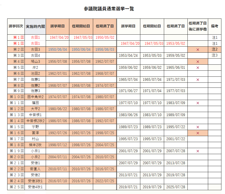 参議院通常選挙一覧表