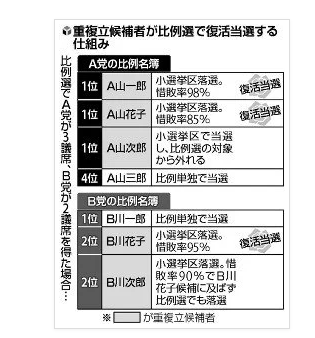 重複立候補者の比例復活当選の仕組み