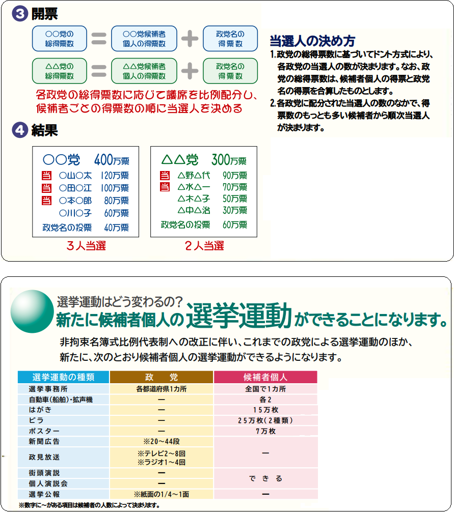 「非拘束名簿式比例代表制」による当選者決定の方法